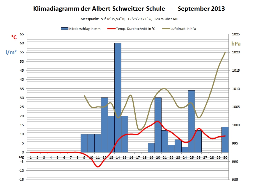 Klimadiagramm September 2013