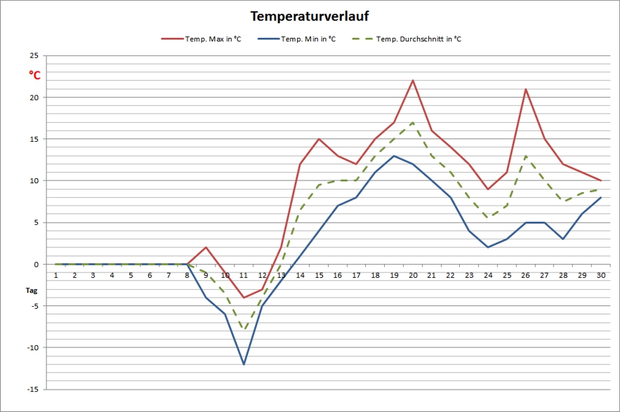 Temperaturdiagramm September 2013