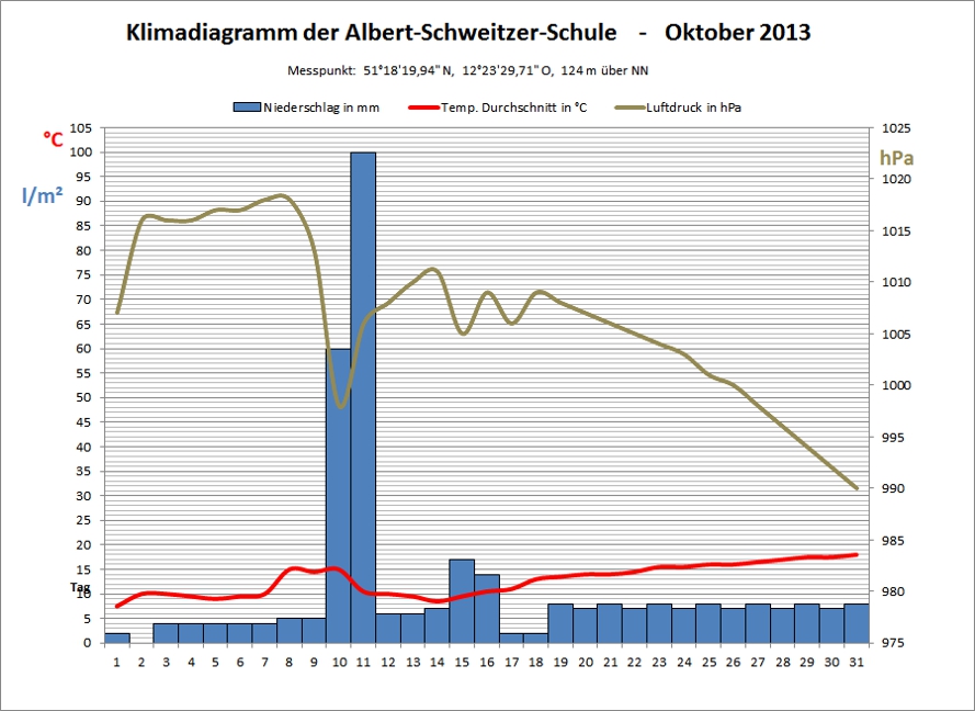 Klimadiagramm Oktober 2013