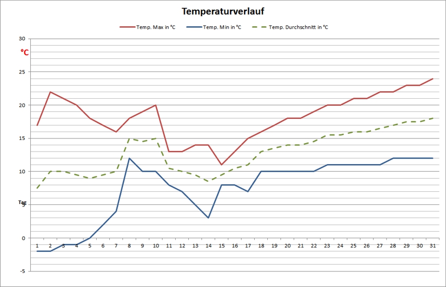 Temperaturdiagramm September 2013