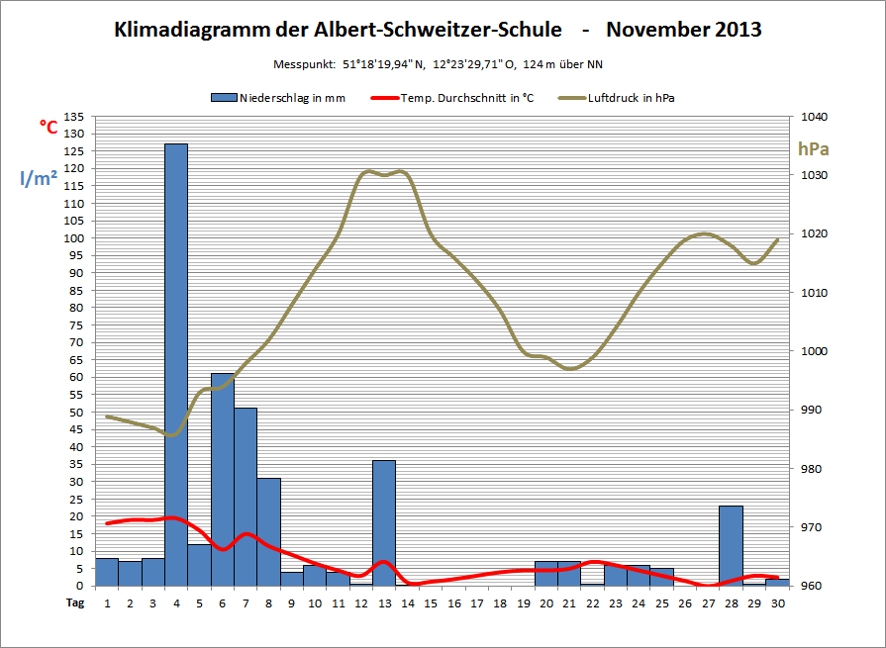 Klimadiagramm November 2013