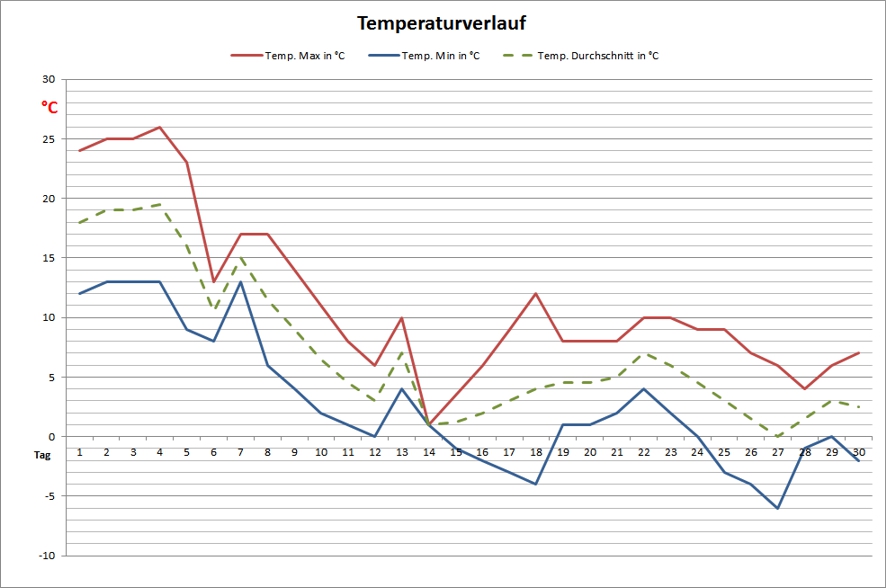 Temperaturdiagramm November 2013