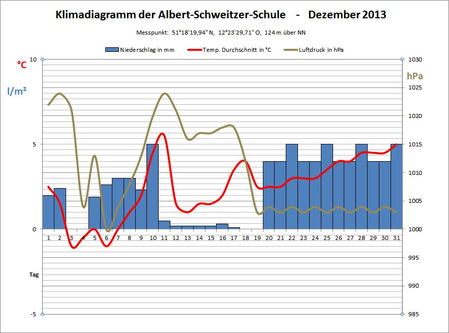 Klimadiagramm Dezember 2013