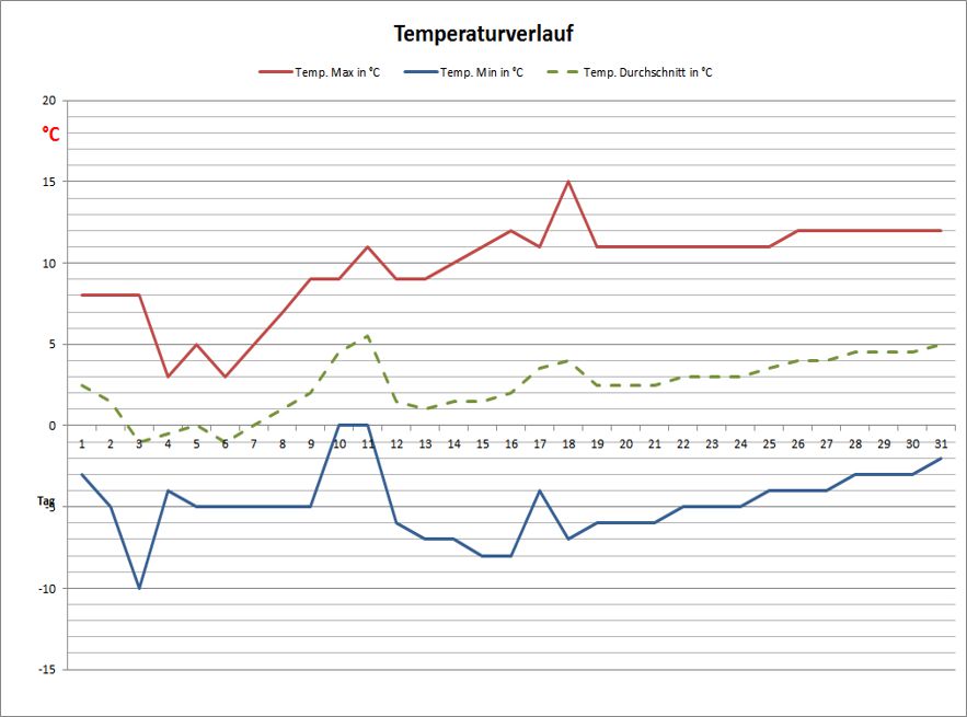 Temperaturdiagramm Dezember 2013
