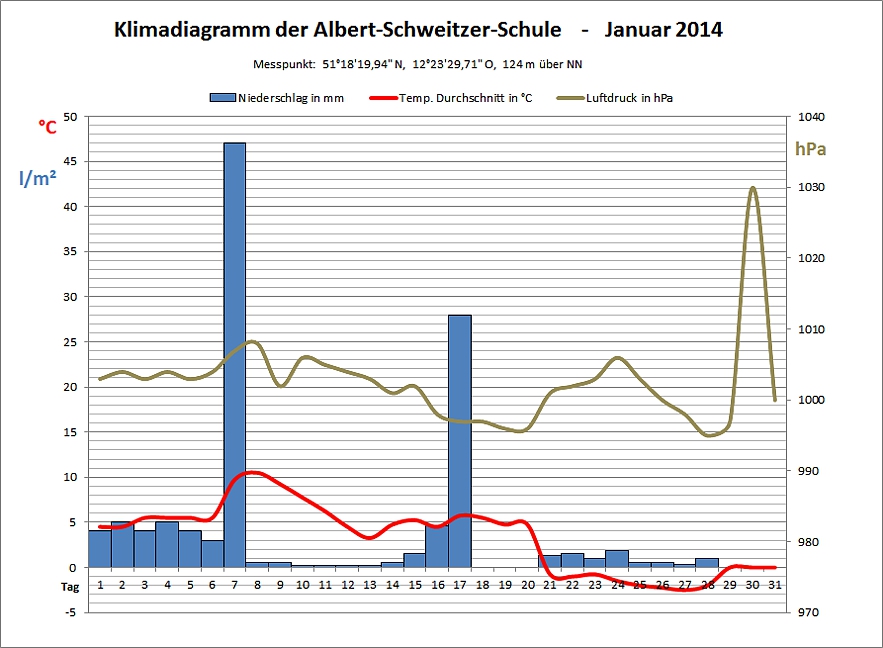 Klimadiagramm Januar 2014