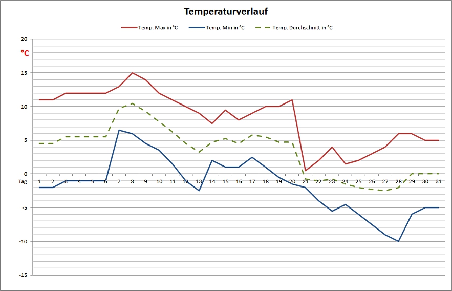 Temperaturdiagramm Januar 2014