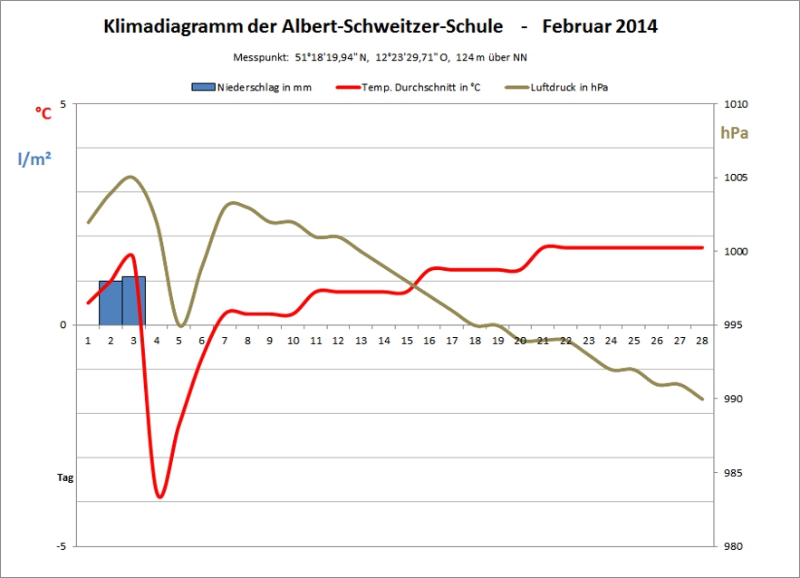 Klimadiagramm Februar 2014