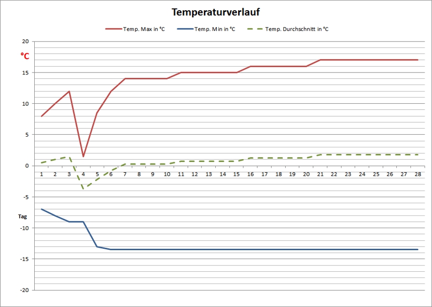 Temperaturdiagramm Februar 2014