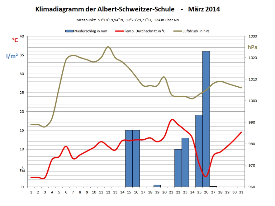 Klimadiagramm März 2014