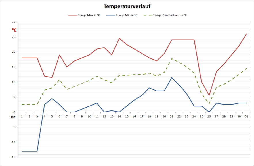Temperaturdiagramm März 2014