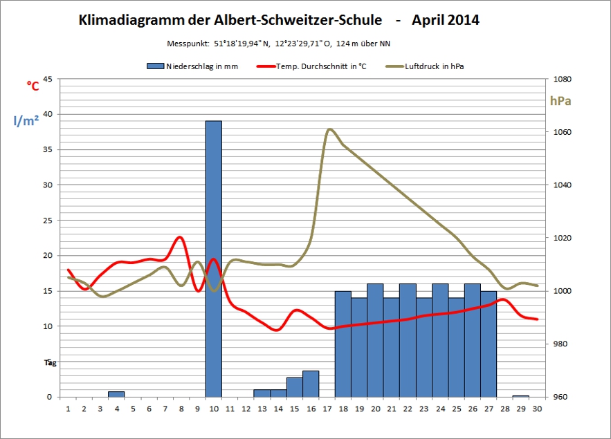 Klimadiagramm April 2014