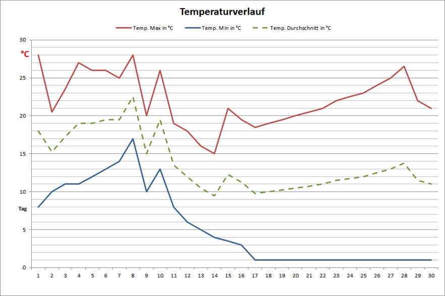 Temperaturdiagramm April 2014