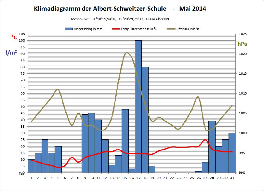 Klimadiagramm Mai 2014