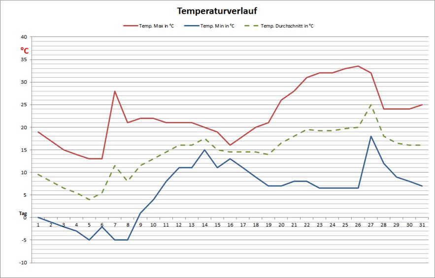 Temperaturdiagramm Mai 2014