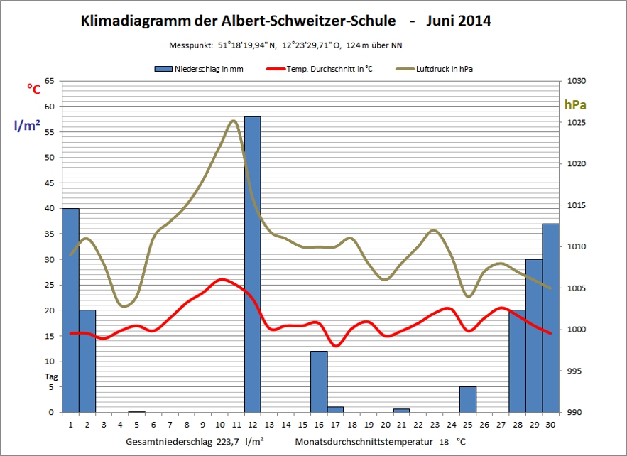 Klimadiagramm Juni 2014