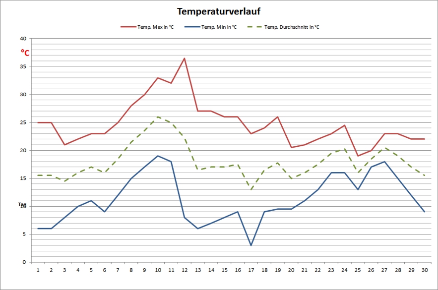 Temperaturdiagramm Juni 2014