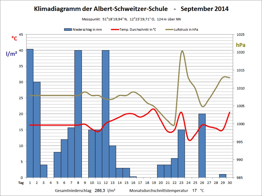 Klimadiagramm September 2014