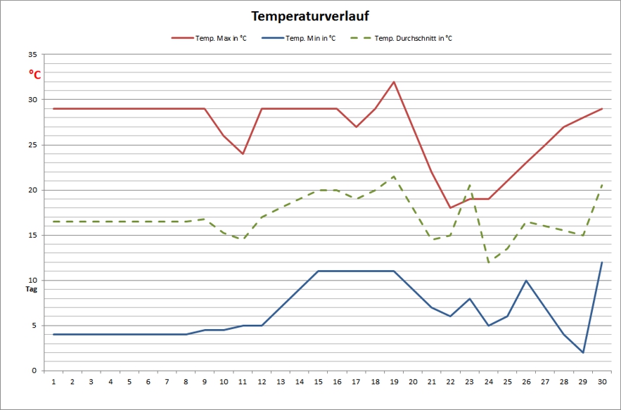 Temperaturdiagramm September 2014