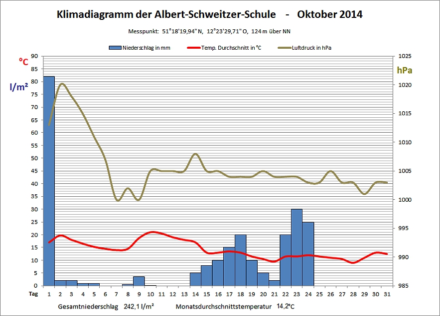 Klimadiagramm Oktober 2014