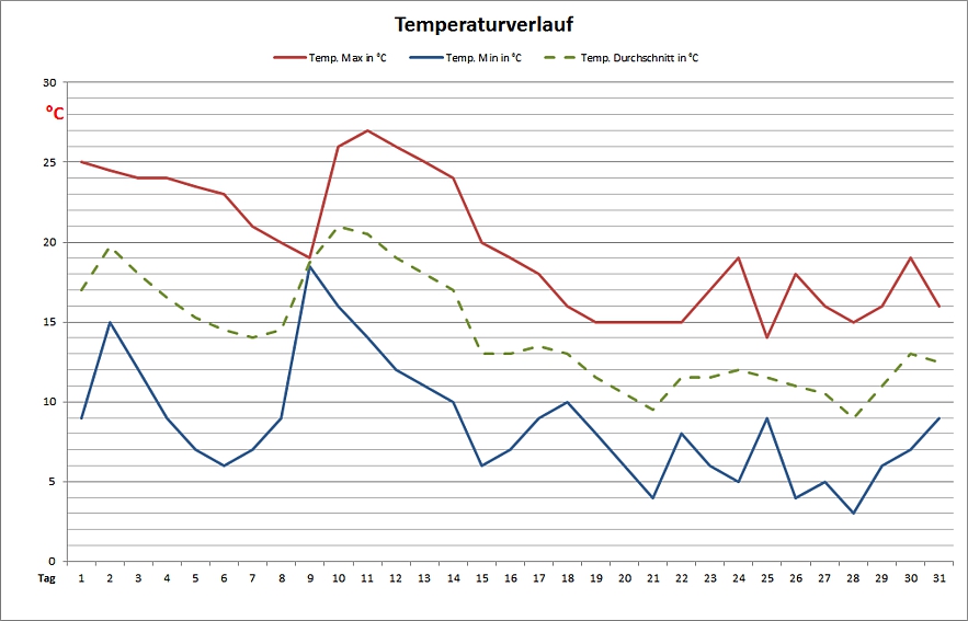 Temperaturdiagramm Oktober 2014