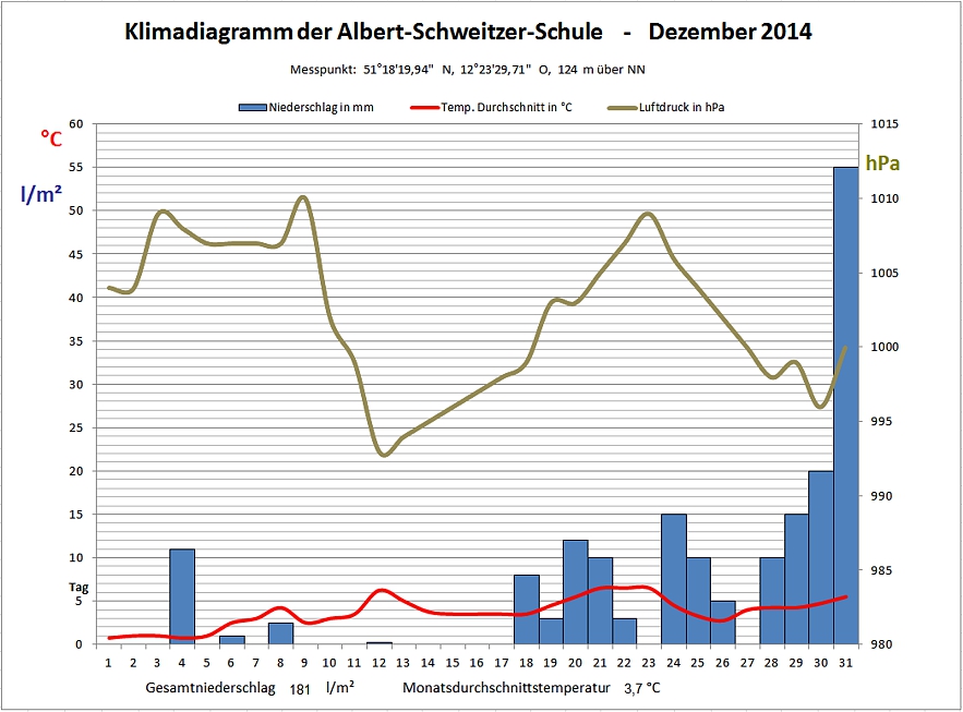 Klimadiagramm Dezember 2014