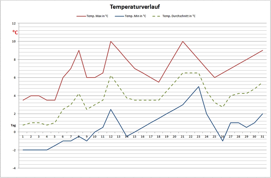 Temperaturdiagramm Dezember 2014