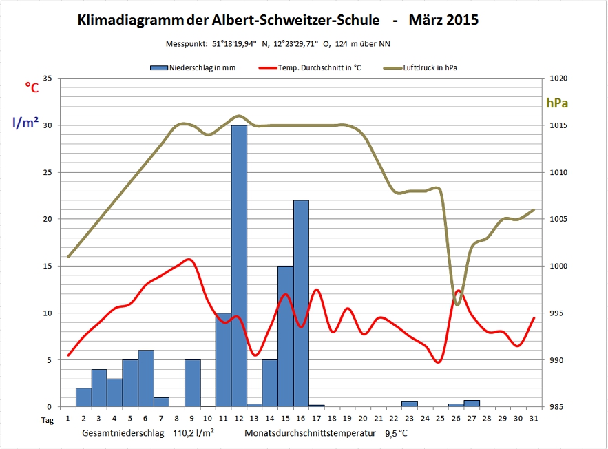 Klimadiagramm März 2015