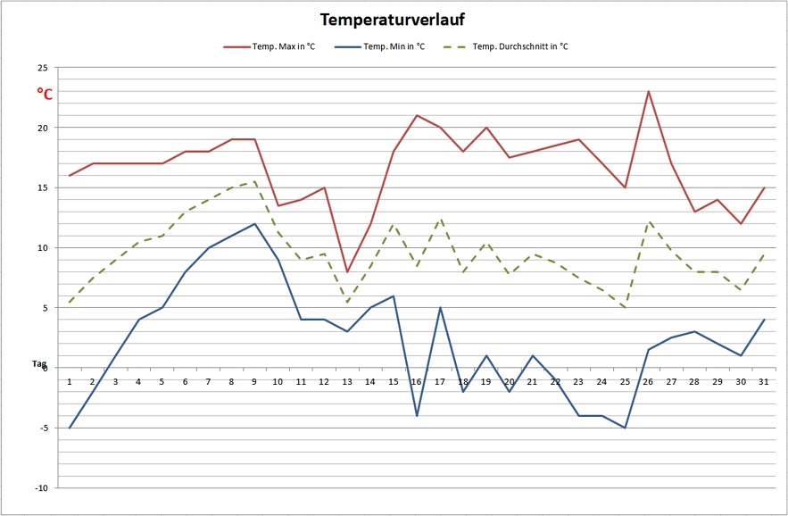 Temperaturverlauf März 2015