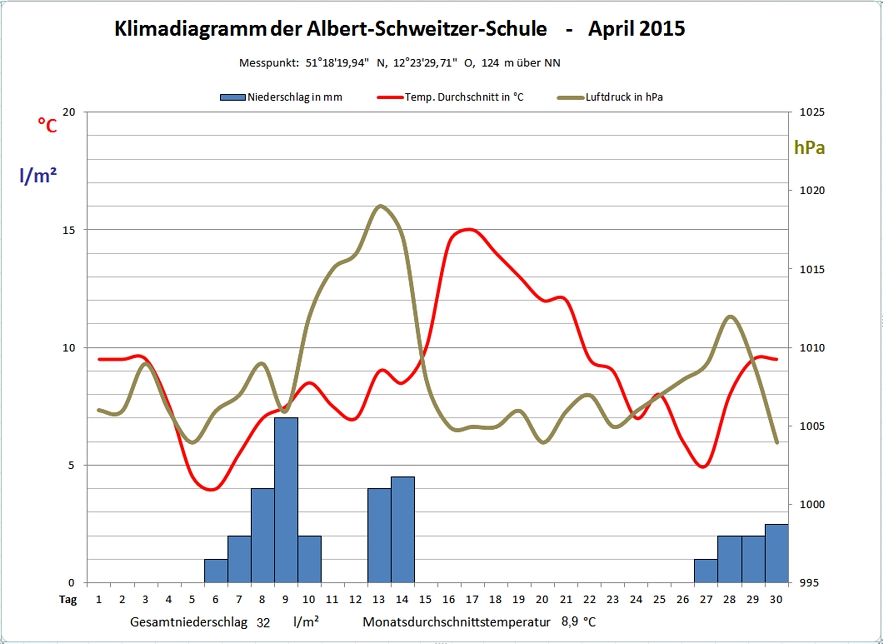 Klimadiagramm April 2015
