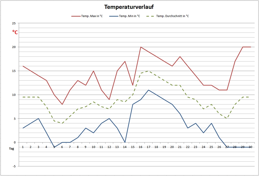 Temperaturdiagramm April 2015