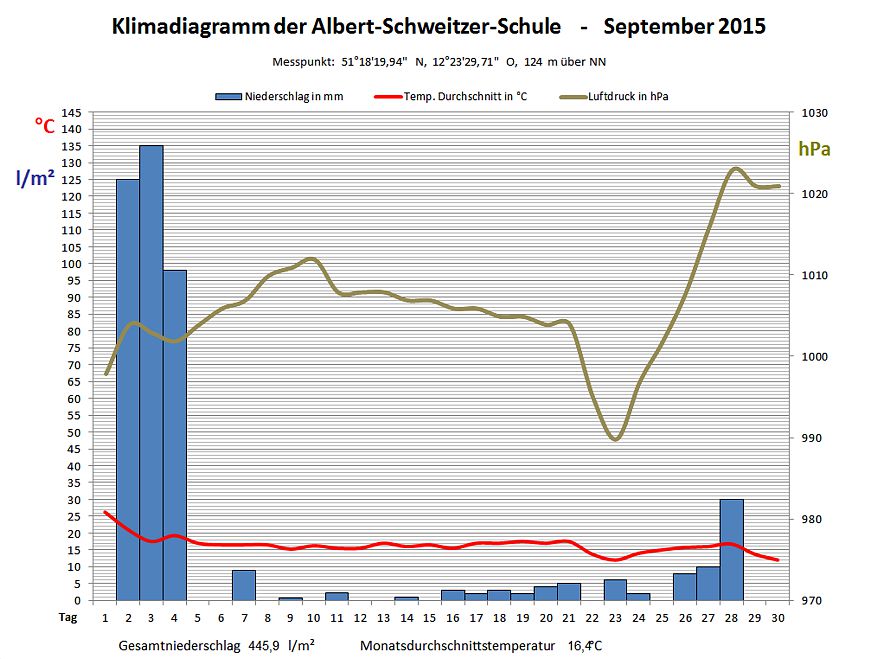 Klima September 2015