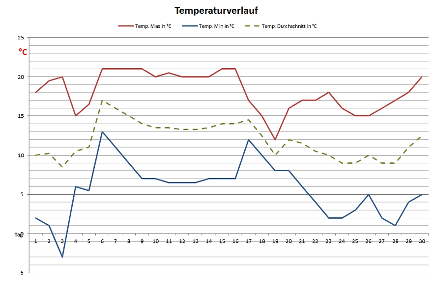 November-Temperatur