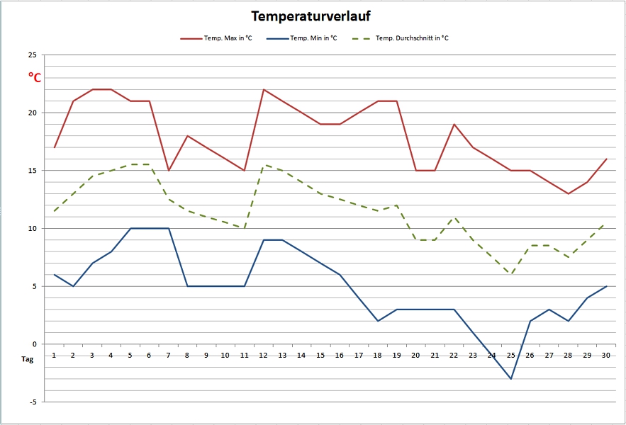 April-Temp