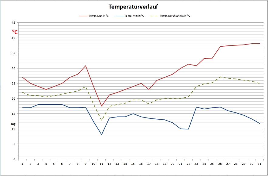 aug-temp