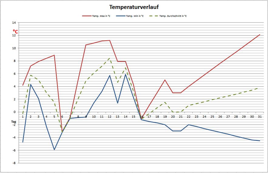 Dez-temp