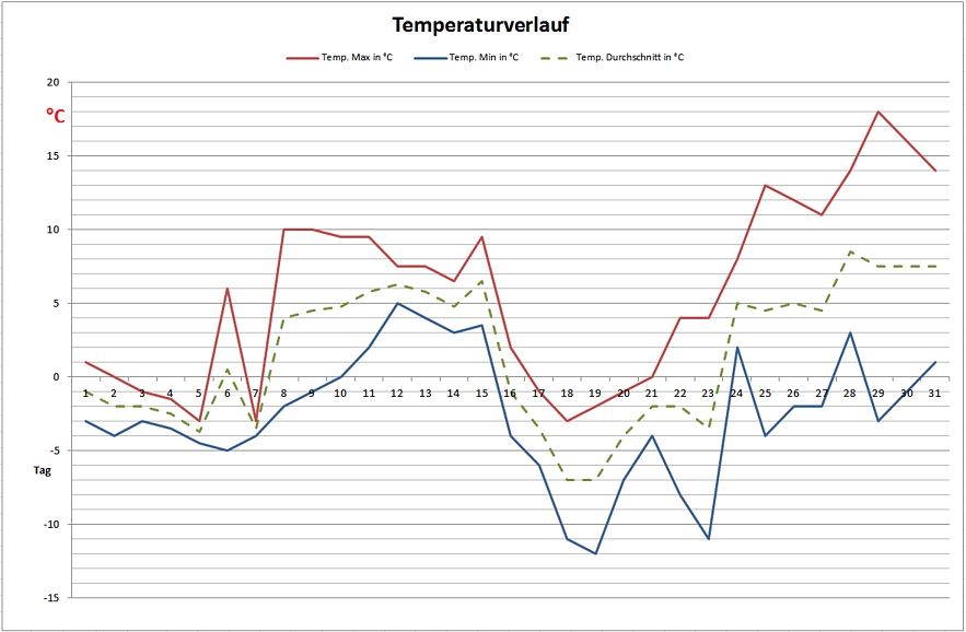 temp-januar