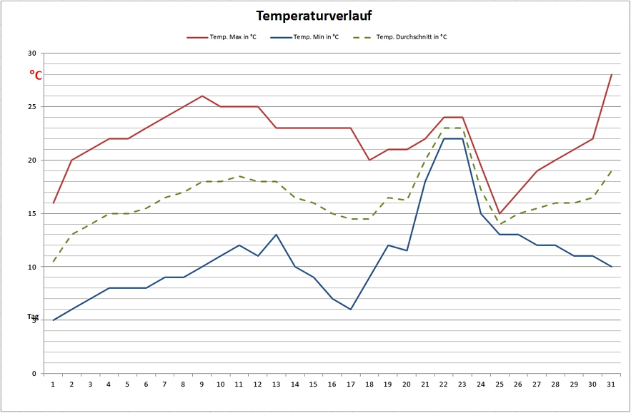 Mai Temp