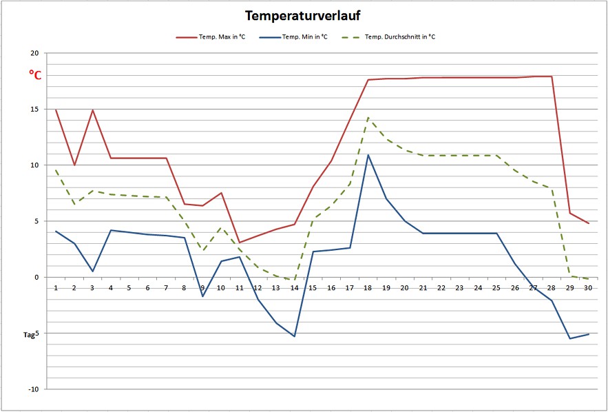 nov-temp