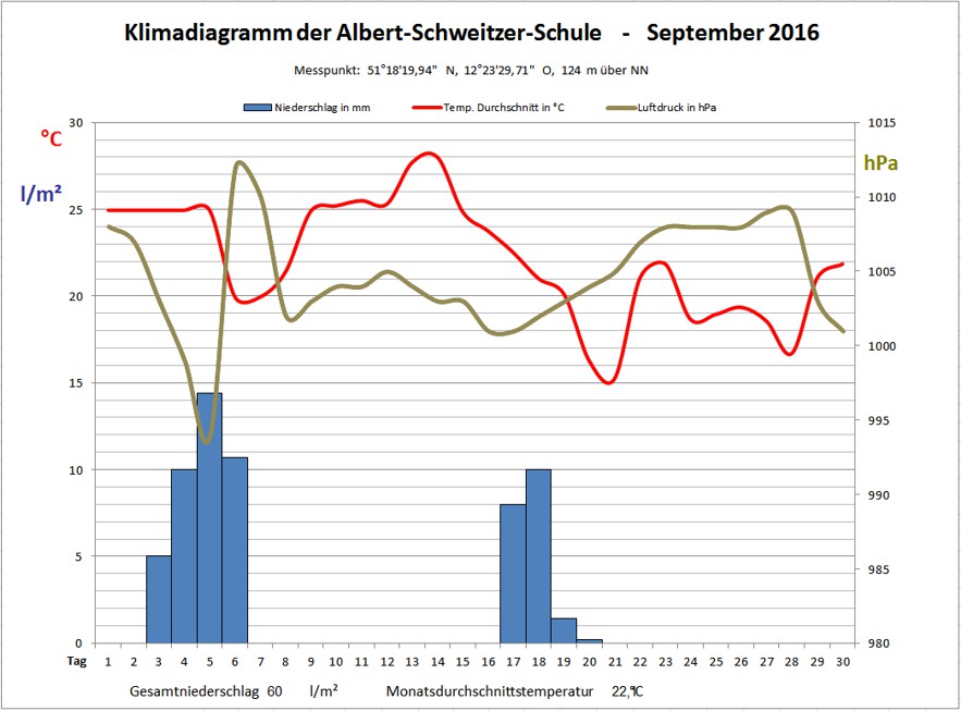 Sep-Klima