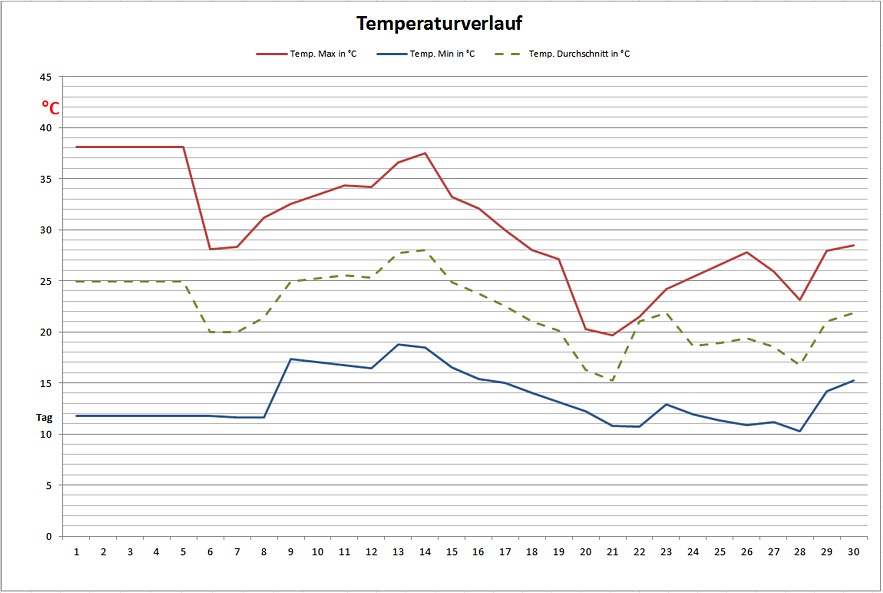 Sep-Temp