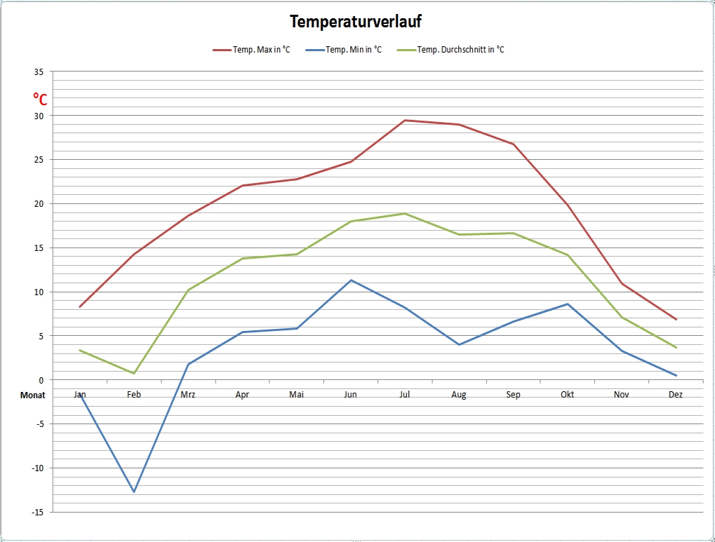 Temperaturverlauf des Jahres 2014