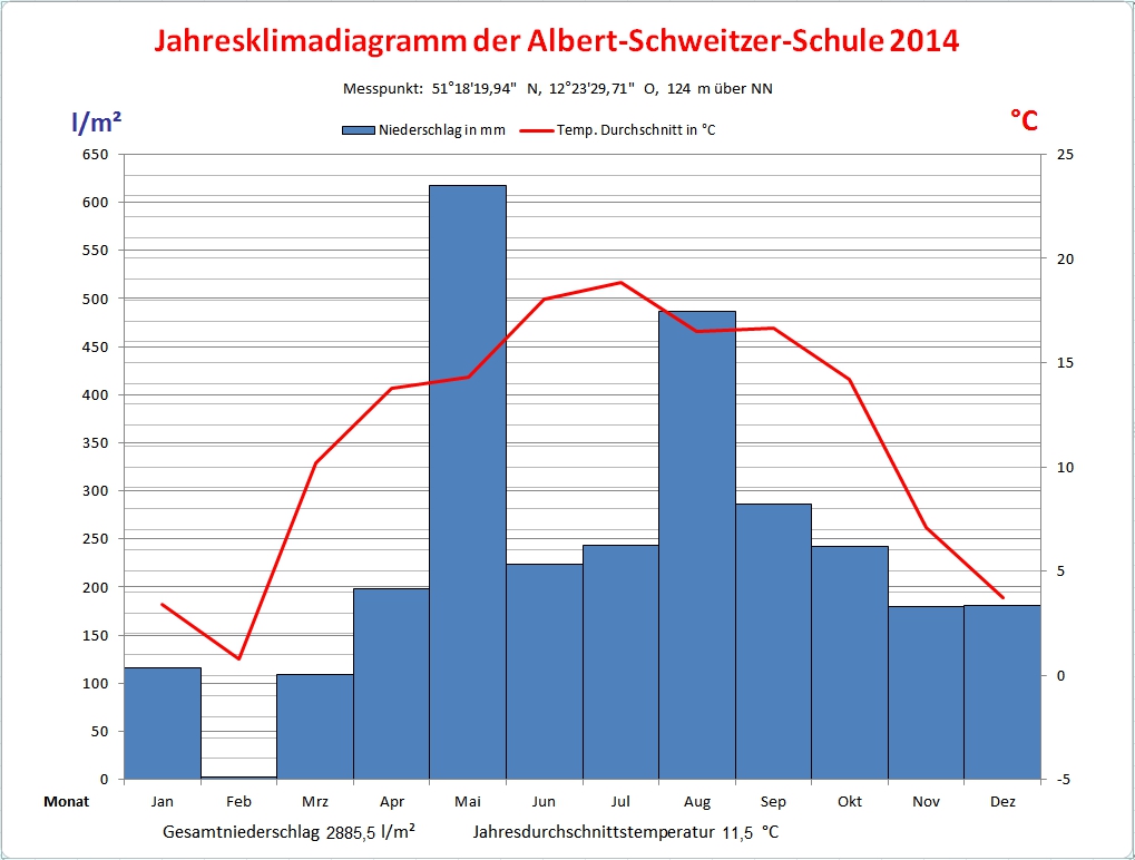 Jahresklimadiagramm 2014